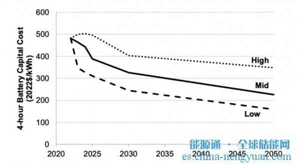 NREL：2030年锂离子电池储能系统的成本将下降47%