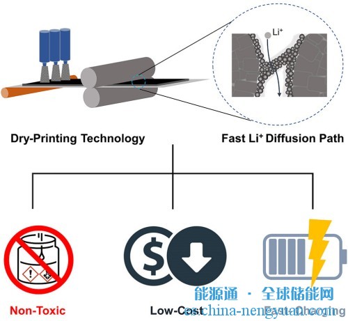 干印工艺可以制造更好更便宜的锂离子电池电极